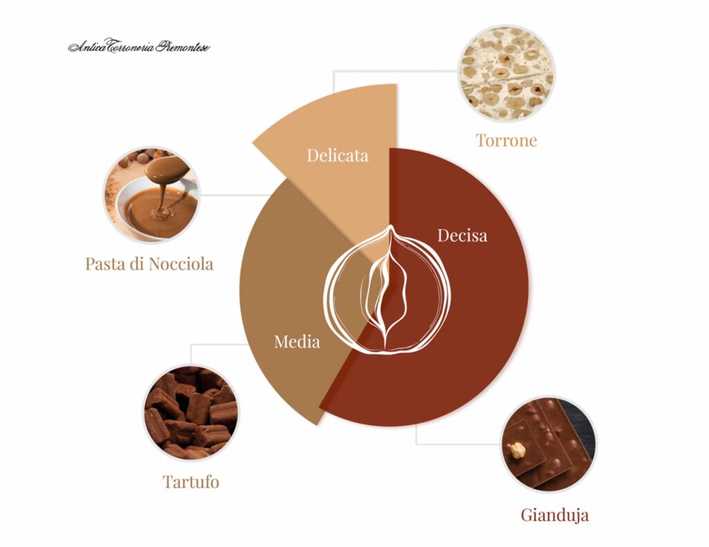 Eine Infografik, die die Produktvielfalt von Antica Torroneria Piemontese zeigt, darunter Pasta di Nocciola, Tartufo, Torrone und Gianduja, mit einer Farbskala, die die Geschmacksintensität beschreibt