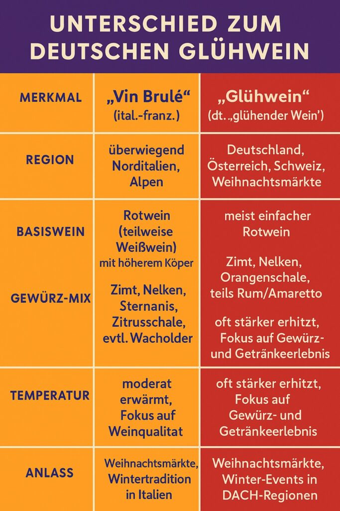 Unterschied zwischen Vin Brulé und Glühwein - Tabelle.